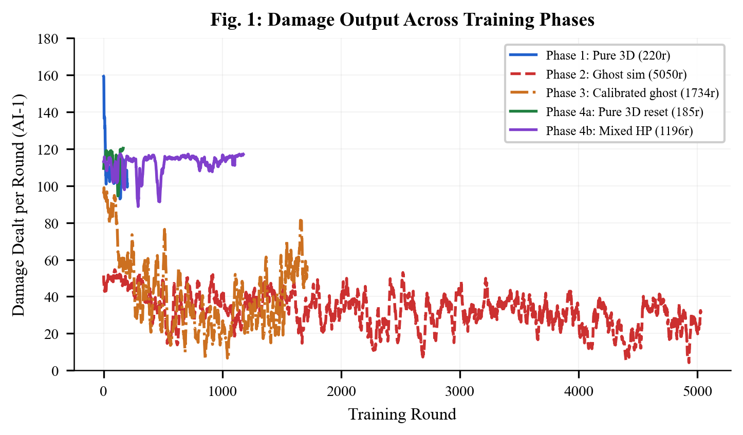 Damage output across training phases