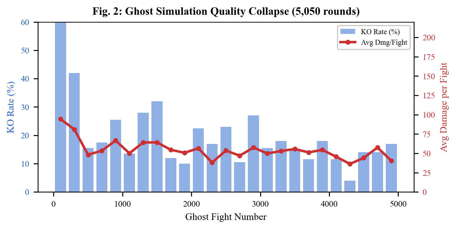 Ghost simulation quality collapse — damage drops from 196 to 16 per fight