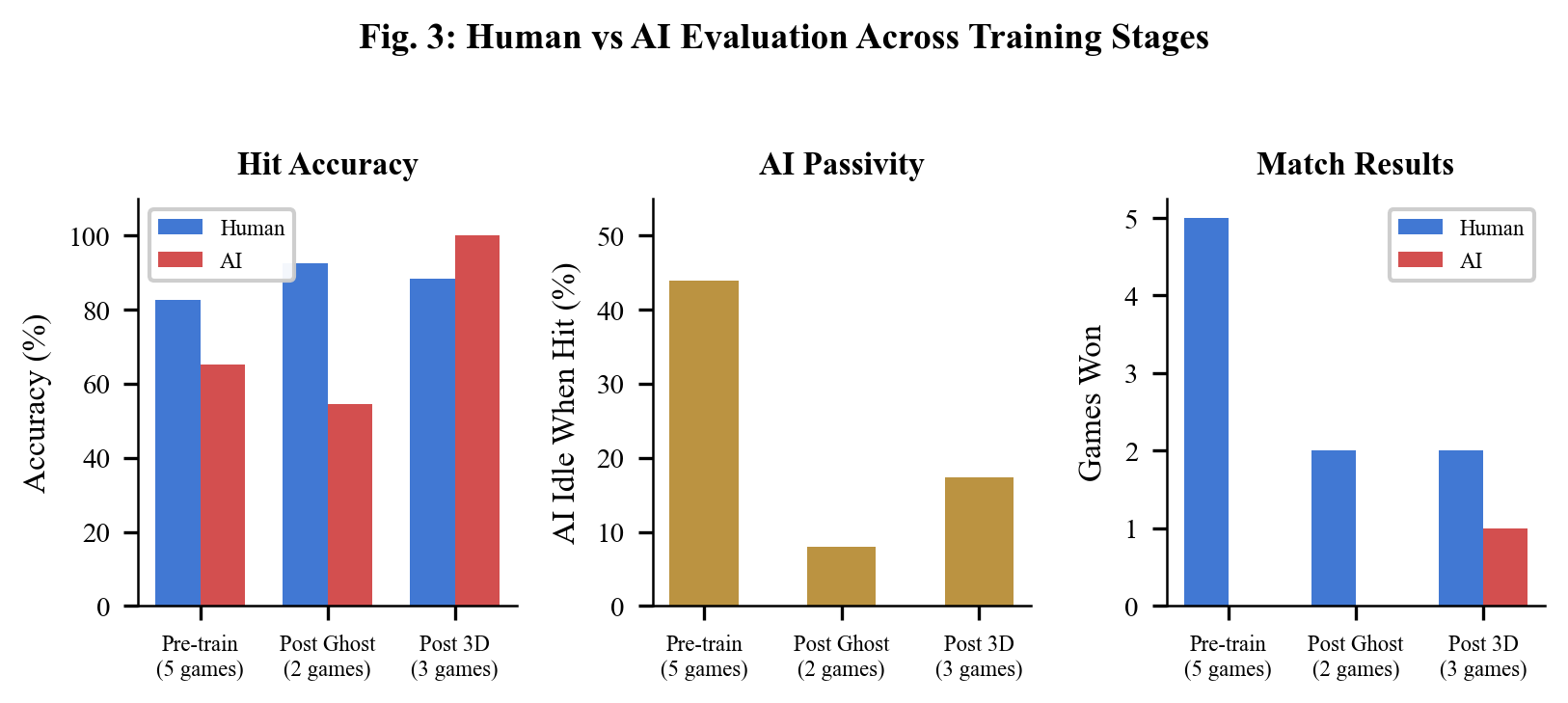 Human vs AI evaluation metrics across training stages