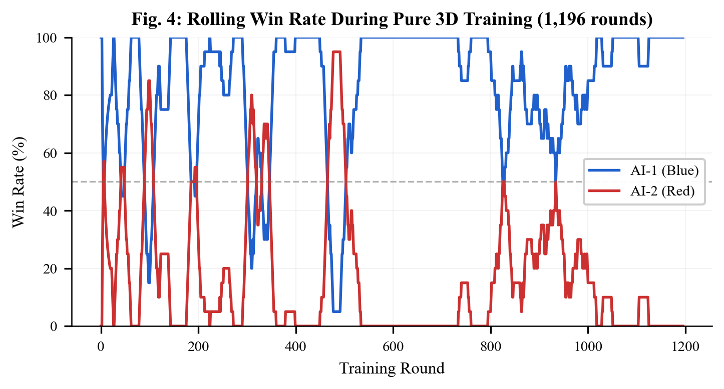Win rate evolution during training