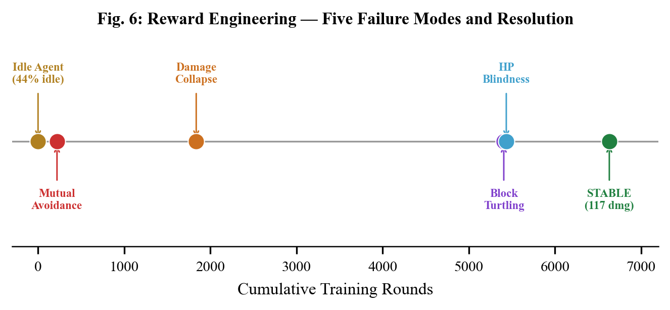 Reward engineering timeline showing five failure modes