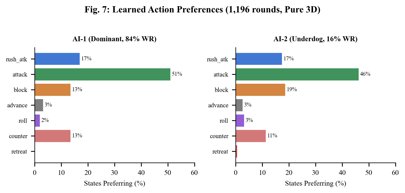 Learned action preferences for both AIs